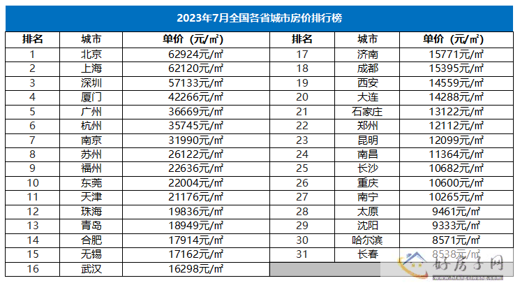 2023年7月全国各省城市房价排行榜！北京+上海+深圳继续领跑，楼市热度不减！