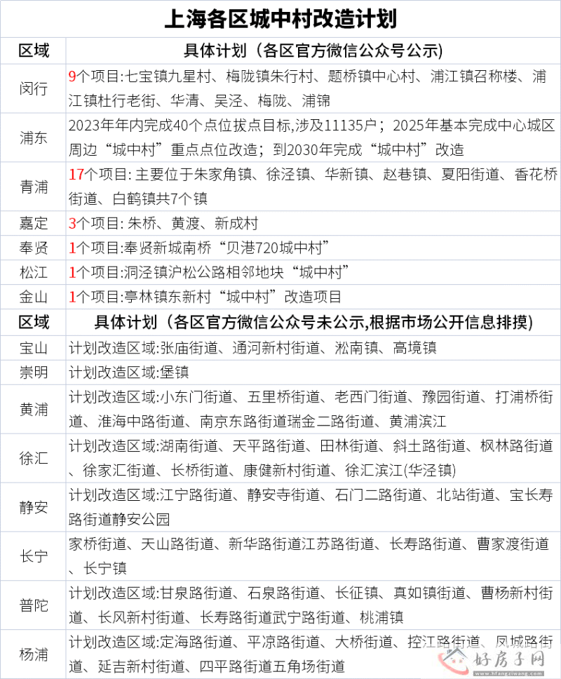 2023上海城中村改造名单有哪些？这些区域将要拆迁!快看看有你家吗?