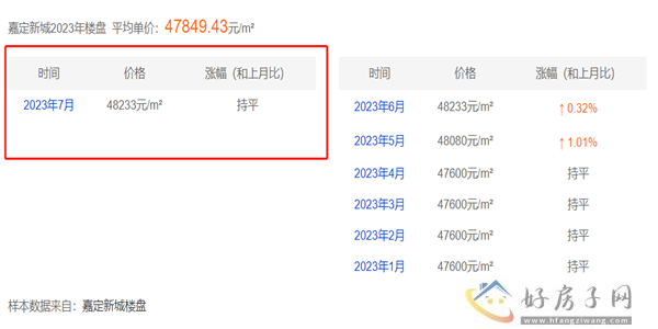 上海嘉定楼盘价格走势！越秀保利嘉悦云上有优惠吗?均价4万+            </h1>(图1)