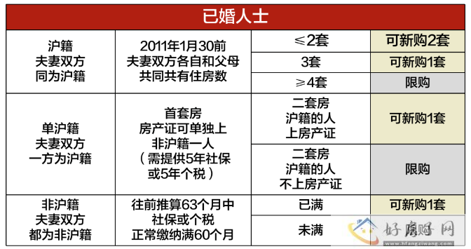2023年上海买房政策大全最新（限购+贷款+税费+摇号积分+买哪里）！