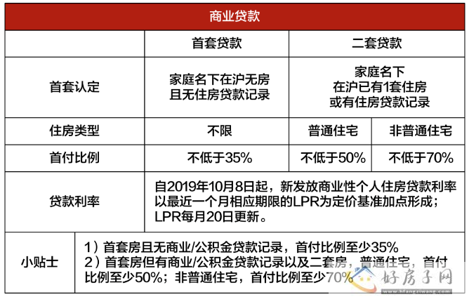 2023年上海买房政策大全最新（限购+贷款+税费+摇号积分+买哪里）！