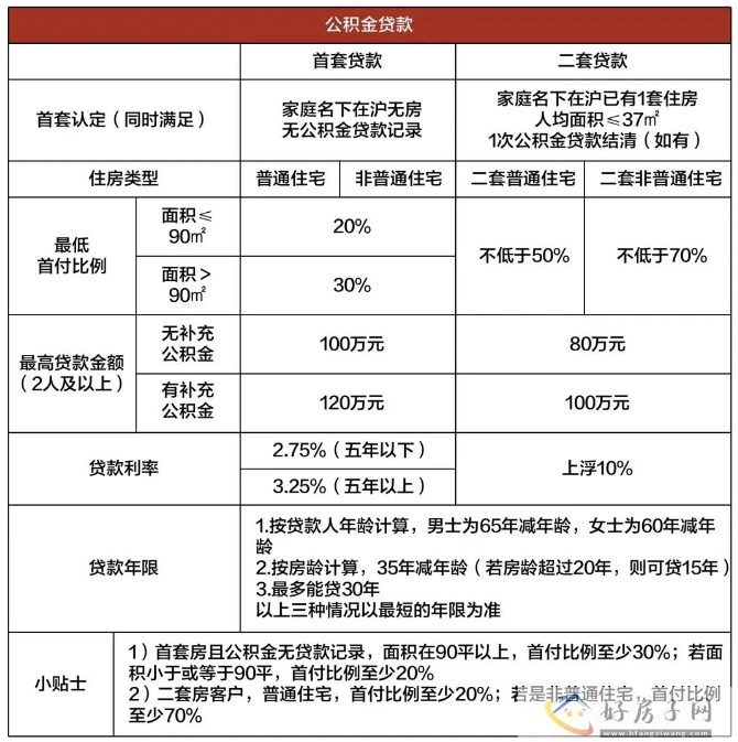 2023年上海买房政策大全最新（限购+贷款+税费+摇号积分+买哪里）！