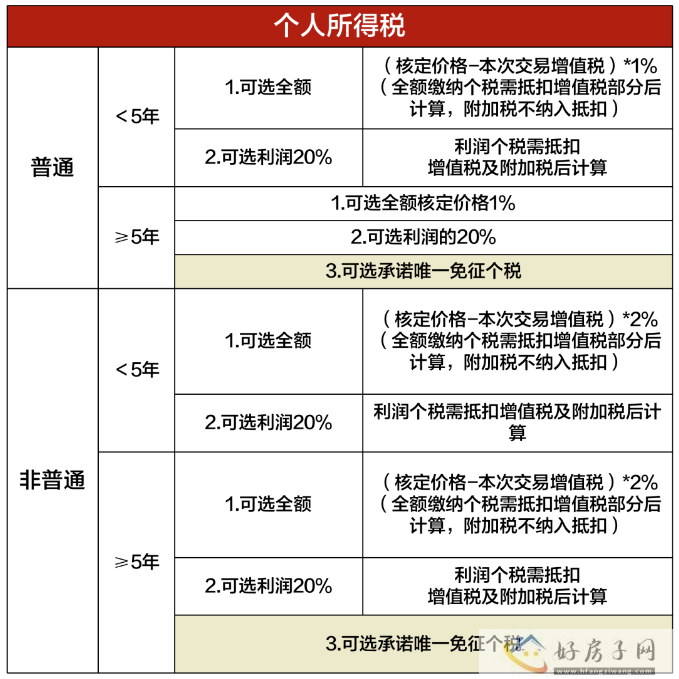 2023年上海买房政策大全最新（限购+贷款+税费+摇号积分+买哪里）！