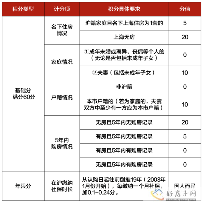 2023年上海买房政策大全最新（限购+贷款+税费+摇号积分+买哪里）！
