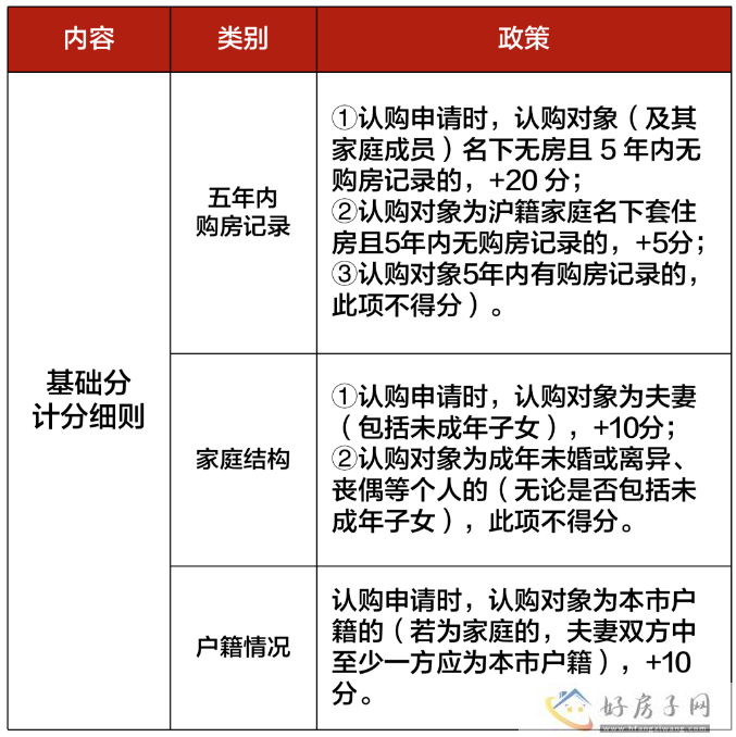 2023年上海买房政策大全最新（限购+贷款+税费+摇号积分+买哪里）！