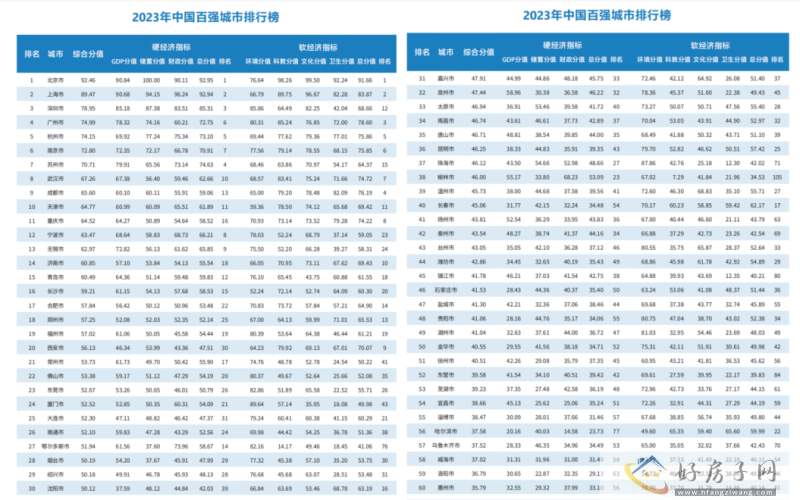 2023全国百强城市排行榜出炉！北京+上海+广州+成都上榜！你家排第几