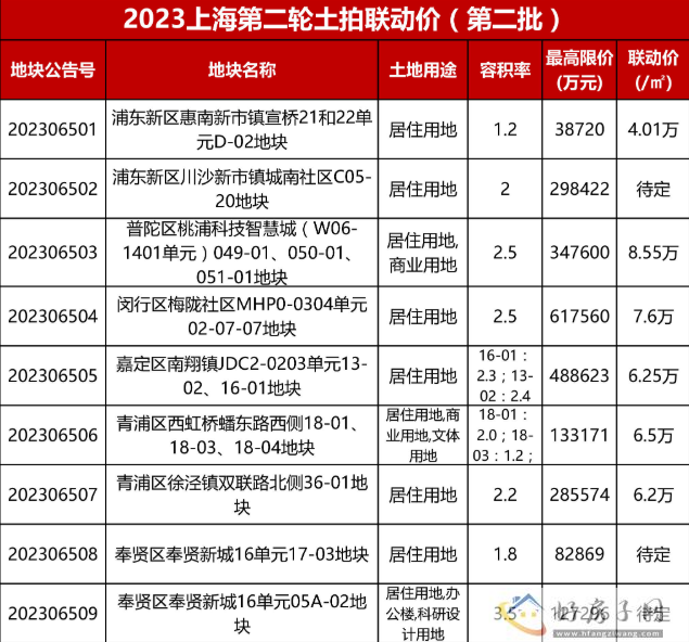 上海二批次第二轮供地，9宗地块分布6个区域！这些区域现在有哪些楼盘可以买？            </h1>(图1)