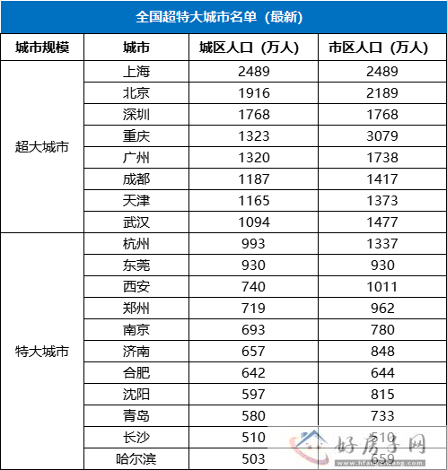 中央确定最新超特大城市名单：上海第一，重庆超越广州，杭州落选!            </h1>(图1)
