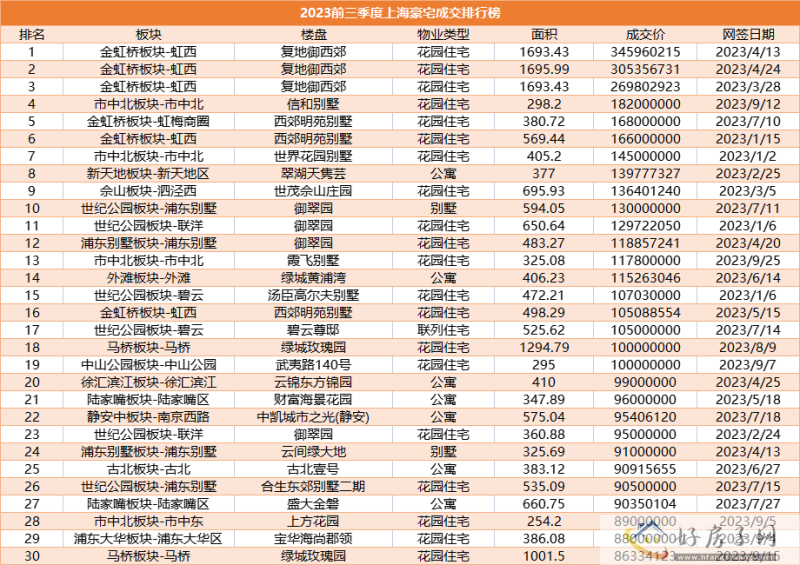 2023前三季度上海豪宅成交排行榜曝光-最贵的是哪个?有哪些豪宅可以买?            </h1>(图2)