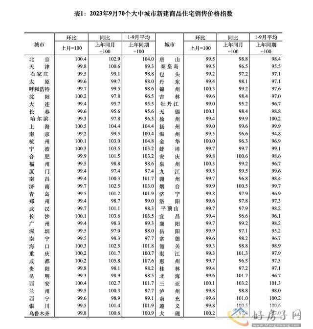 2023年9月70城房价继续下跌!下跌城市排行榜公布!上海房价上涨了吗?