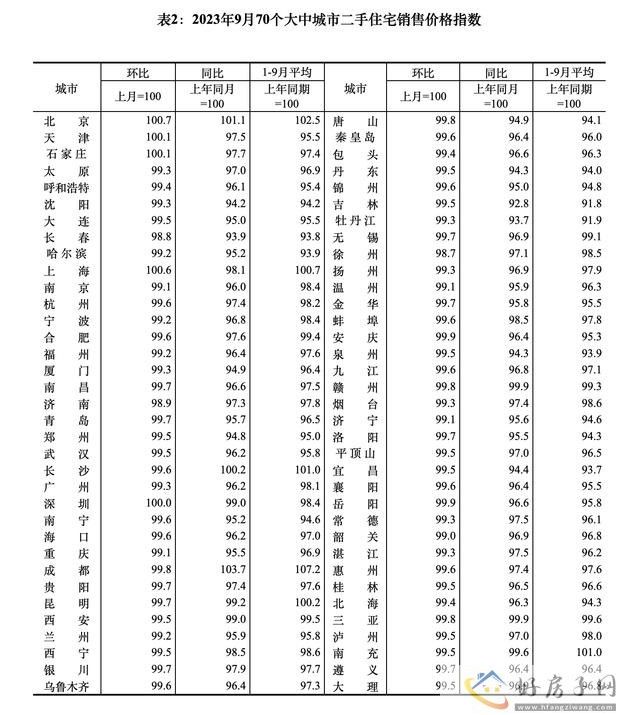 2023年9月70城房价继续下跌!下跌城市排行榜公布!上海房价上涨了吗?