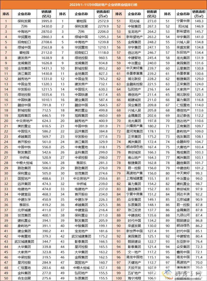 2023全国房企销售额排行榜出炉，1-11月排名前100地产公司榜单！同比下降14.7%