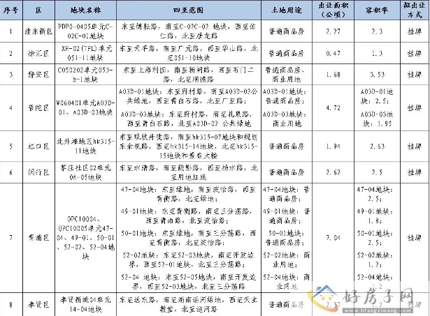 上海楼市土拍最新消息：上海6批次住宅用地出炉，涉及8宗地块！            </h1>(图1)