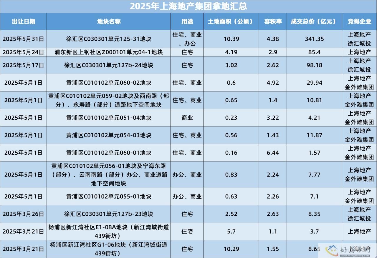 城市更新 | “存量地主”上海地产集团的朋友圈            </h1>(图1)