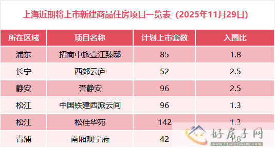2025年12月上海楼市开盘预告：多区新盘齐放，刚需改善全覆盖            </h1>(图1)